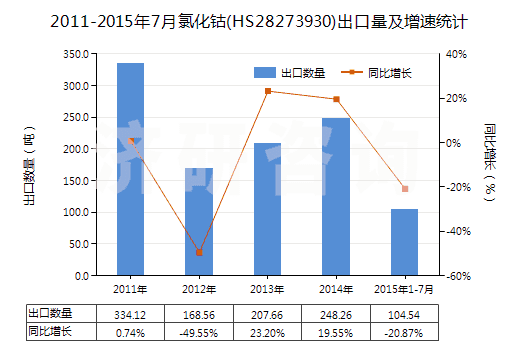 2011-2015年7月氯化鈷(HS28273930)出口量及增速統(tǒng)計